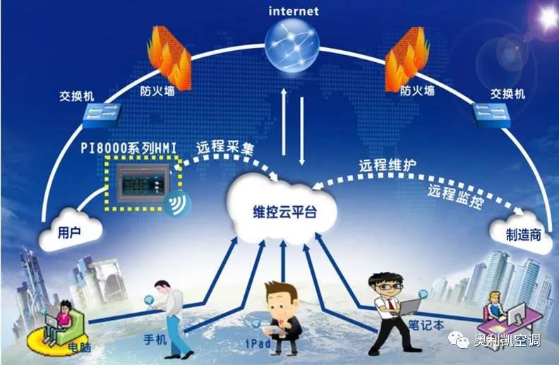 奧利凱空調入駐濰坊于河智能大棚，科技助推智慧農業發展